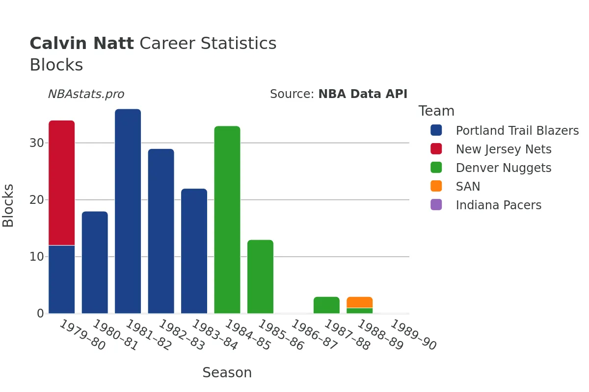 Calvin Natt Blocks Career Chart