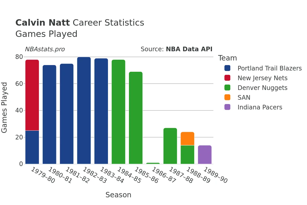 Calvin Natt Games–Played Career Chart