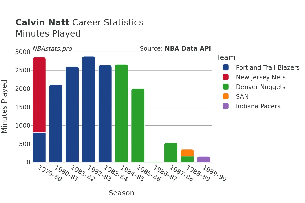 Calvin Natt Minutes–Played Career Chart