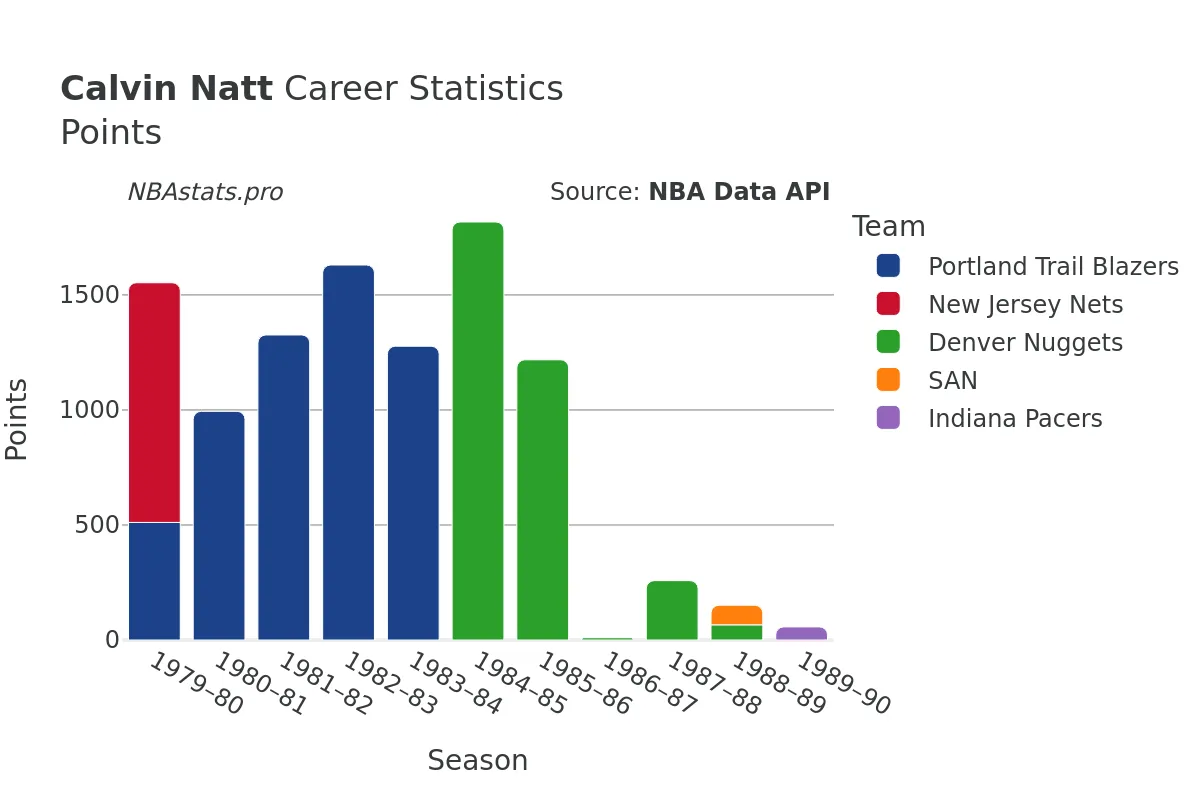 Calvin Natt Points Career Chart