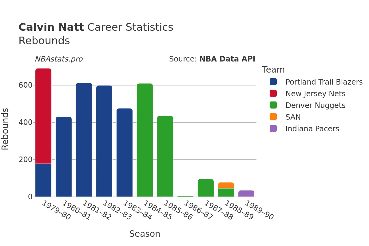 Calvin Natt Rebounds Career Chart