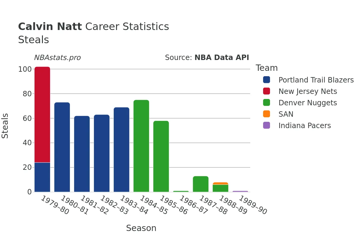 Calvin Natt Steals Career Chart