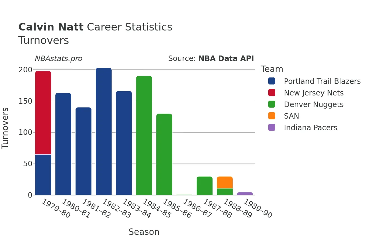 Calvin Natt Turnovers Career Chart