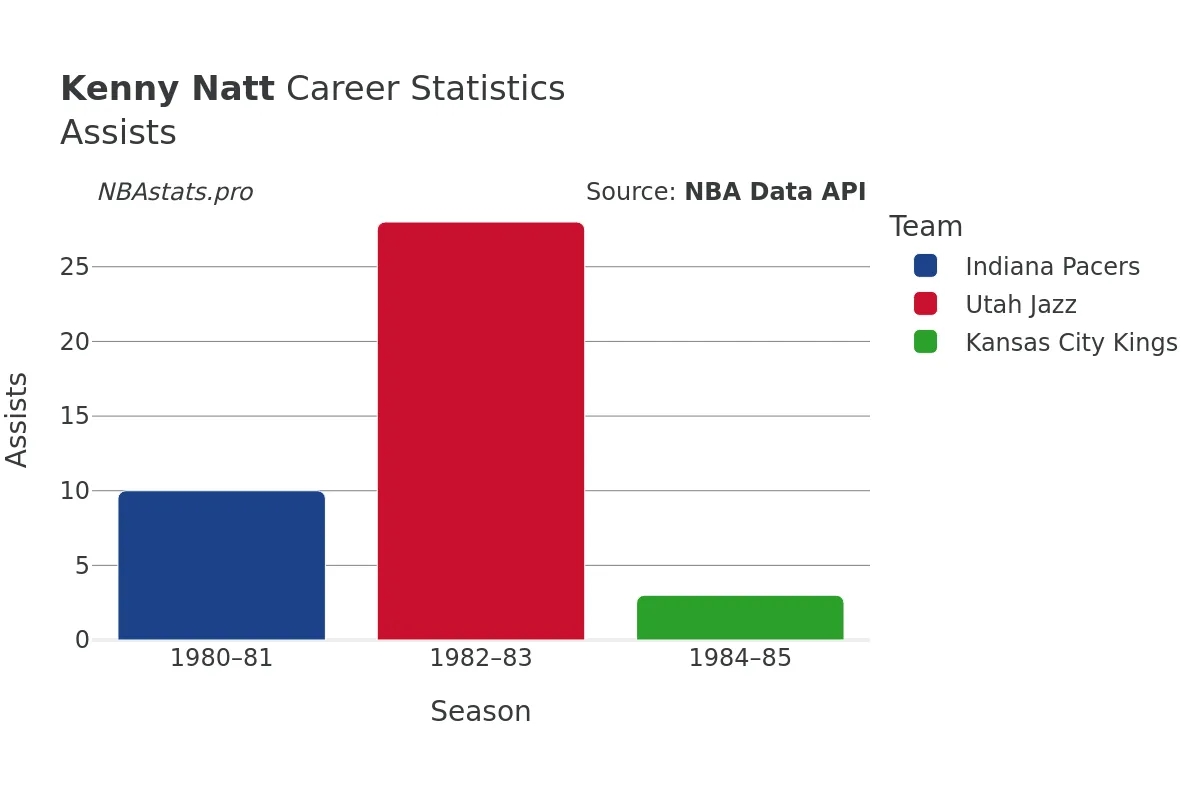 Kenny Natt Assists Career Chart