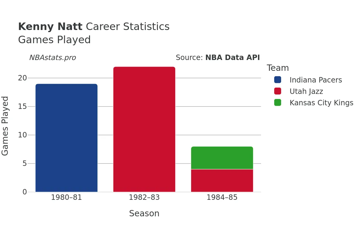 Kenny Natt Games–Played Career Chart