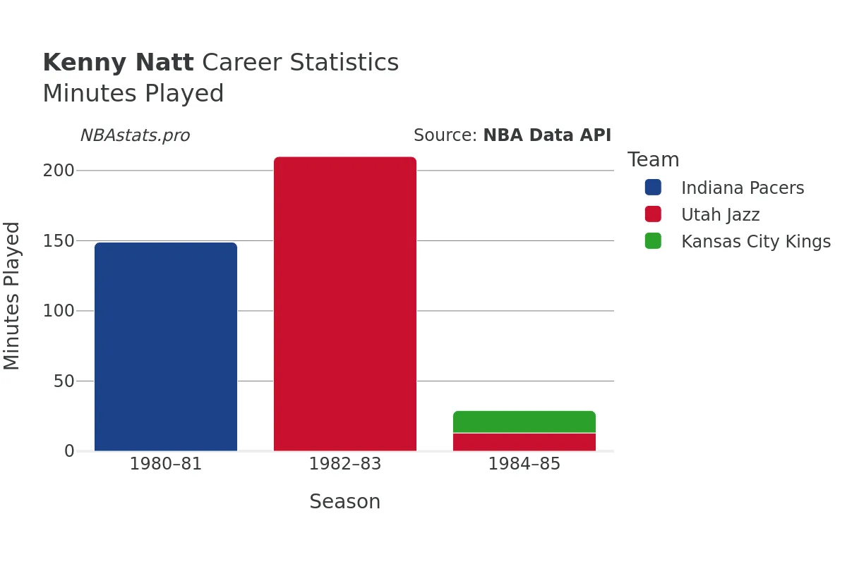 Kenny Natt Minutes–Played Career Chart