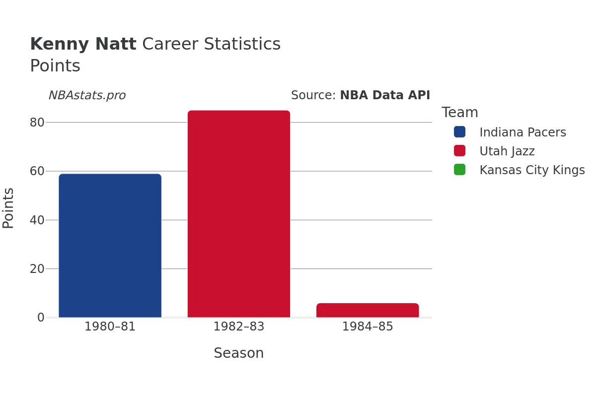 Kenny Natt Points Career Chart