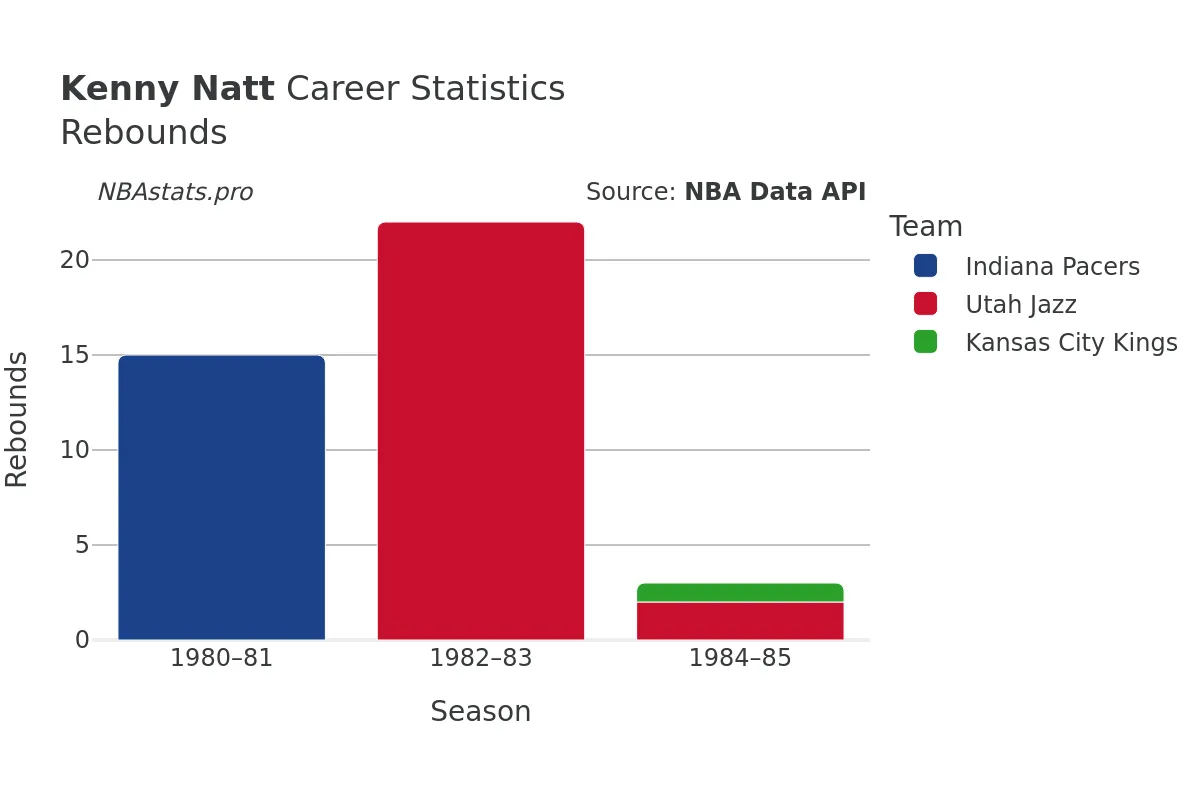 Kenny Natt Rebounds Career Chart