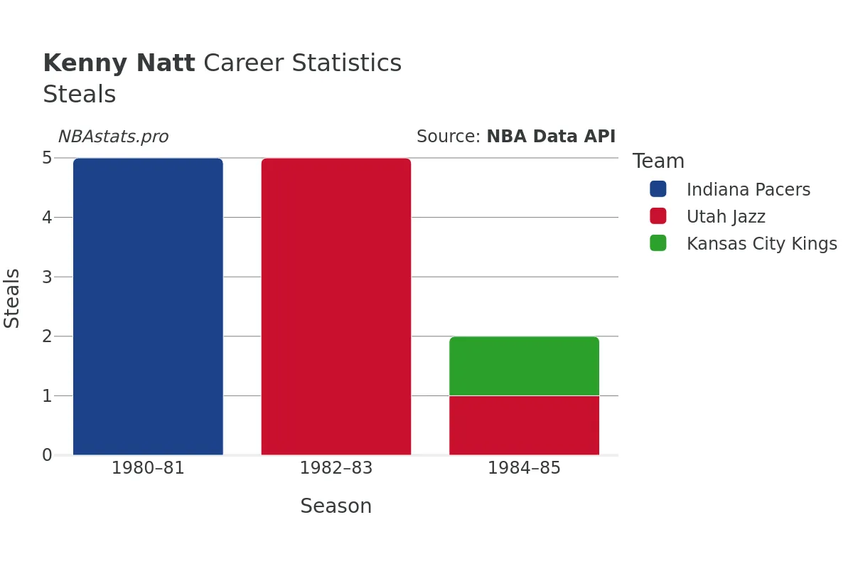 Kenny Natt Steals Career Chart