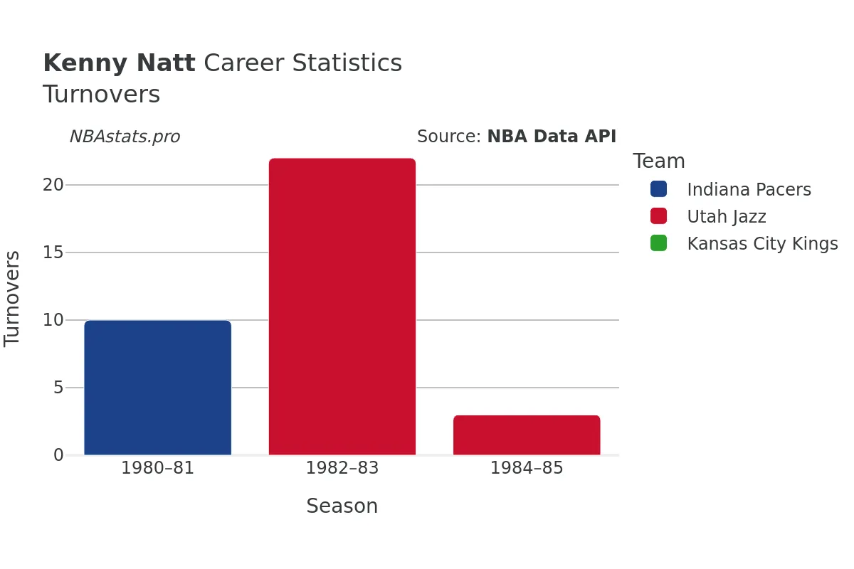 Kenny Natt Turnovers Career Chart