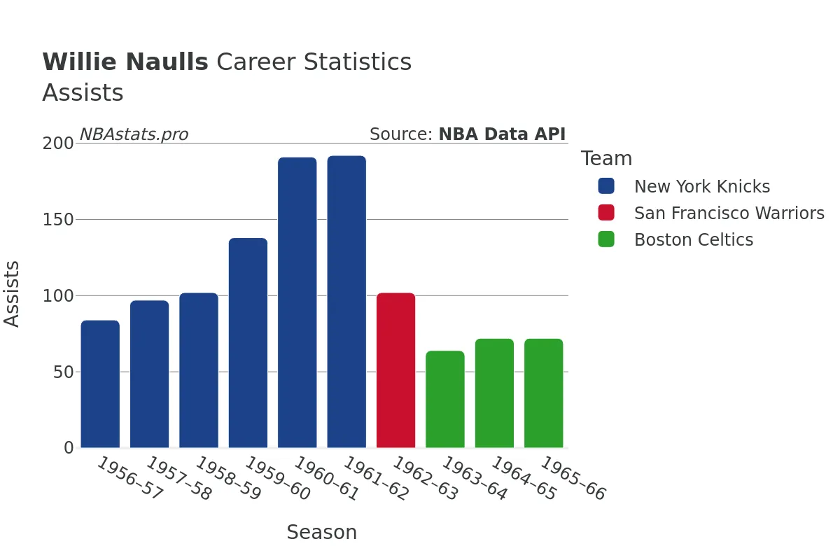 Willie Naulls Assists Career Chart