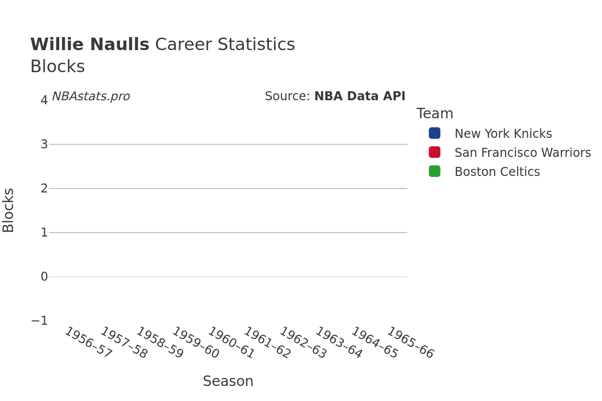 Willie Naulls Blocks Career Chart