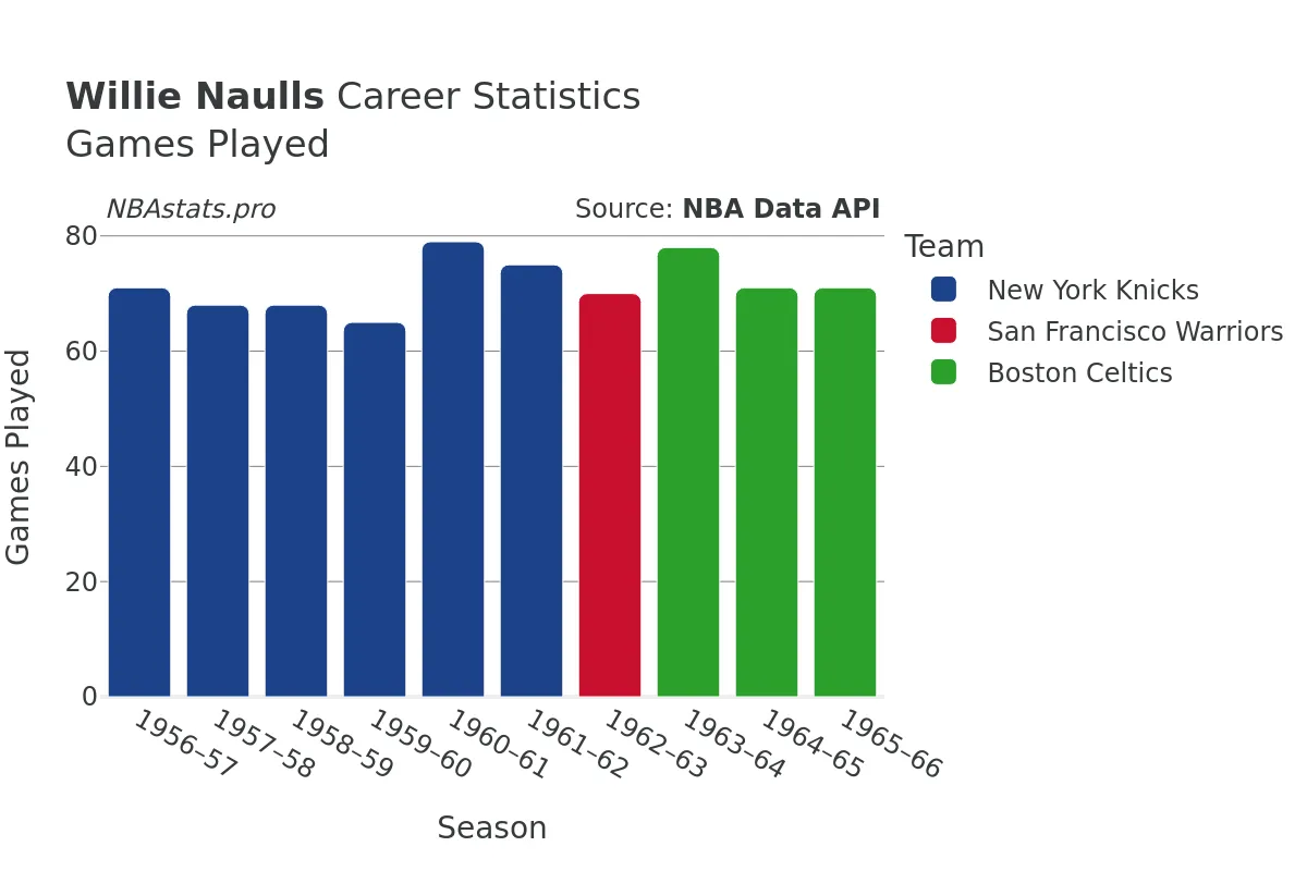 Willie Naulls Games–Played Career Chart