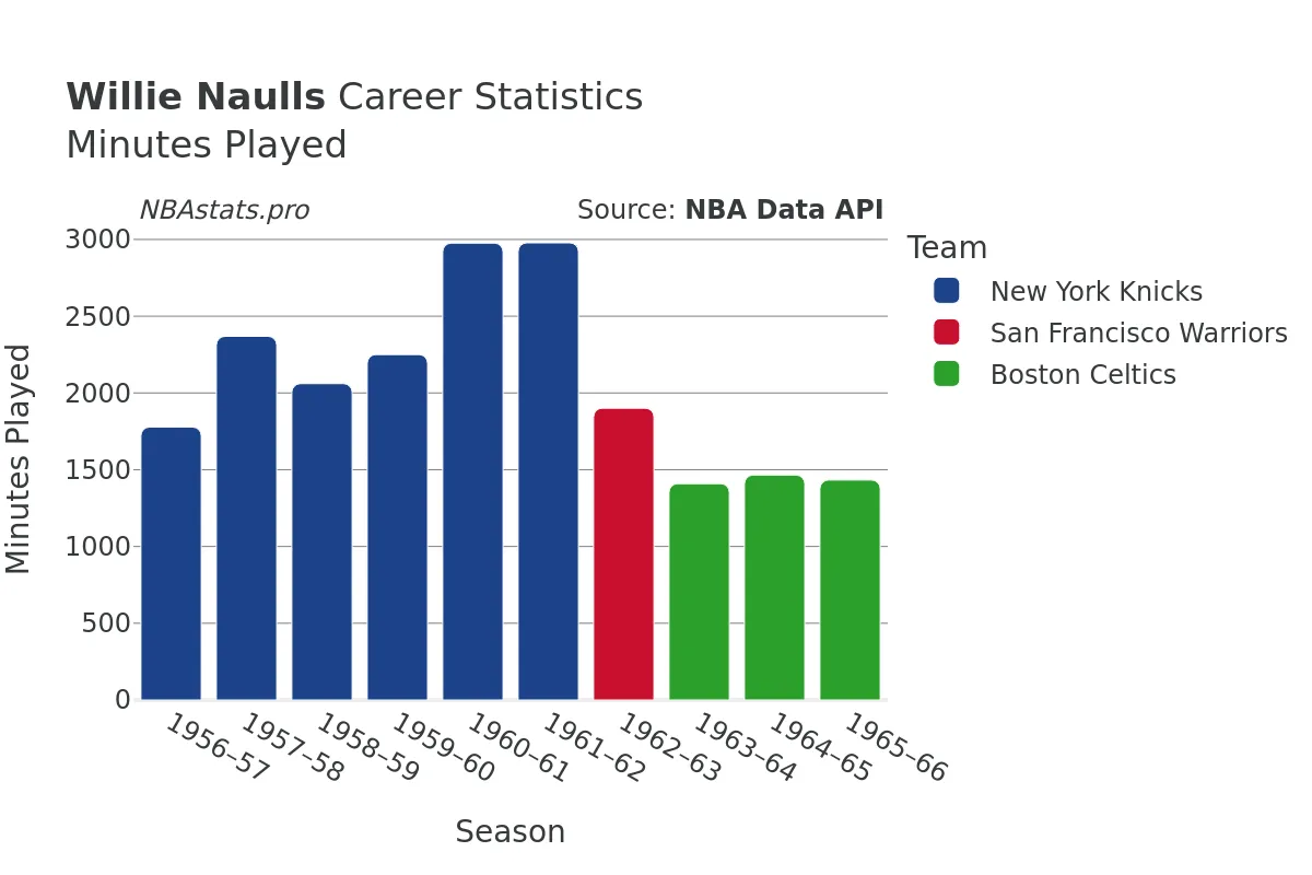 Willie Naulls Minutes–Played Career Chart