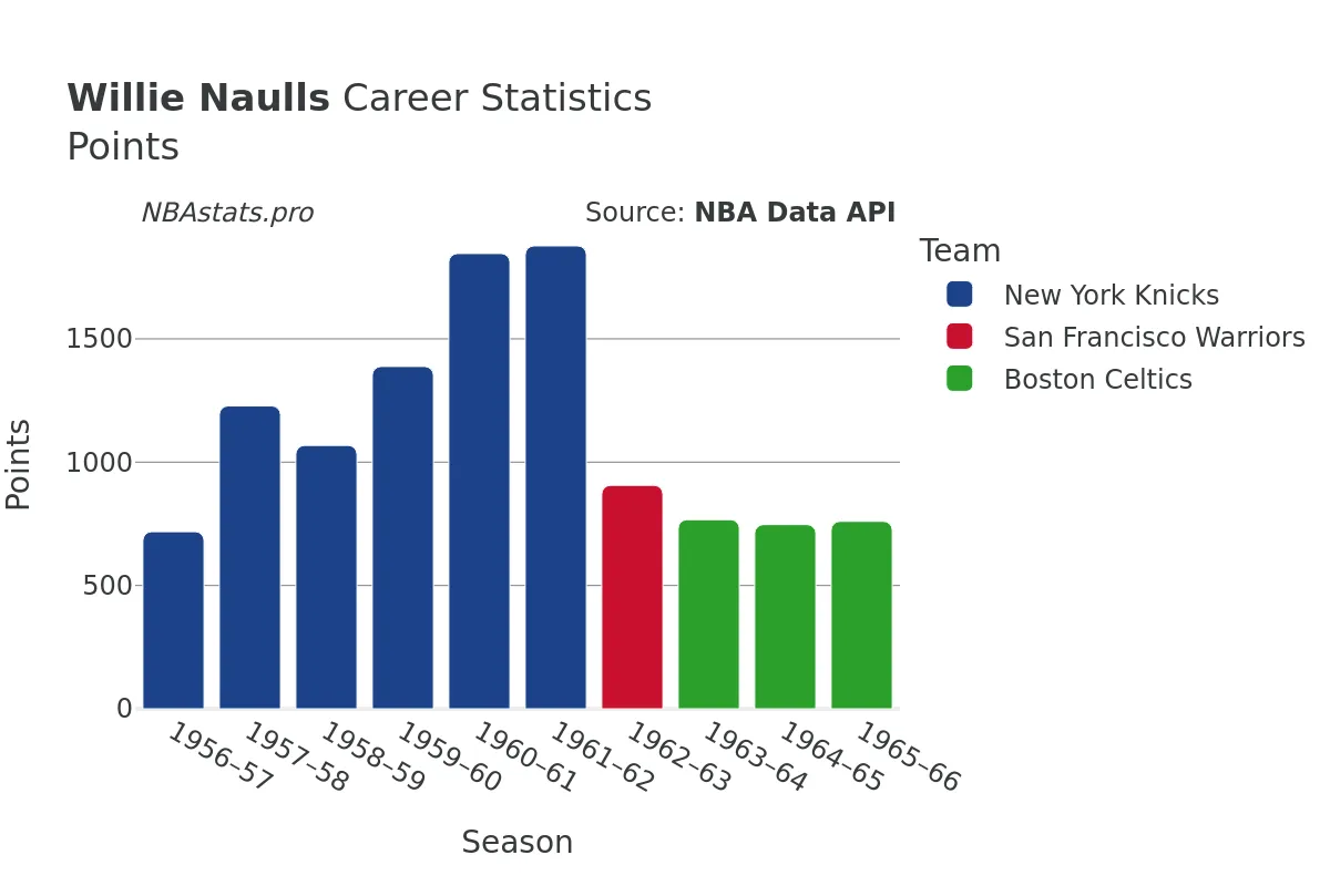 Willie Naulls Points Career Chart