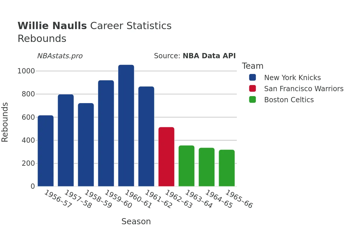 Willie Naulls Rebounds Career Chart