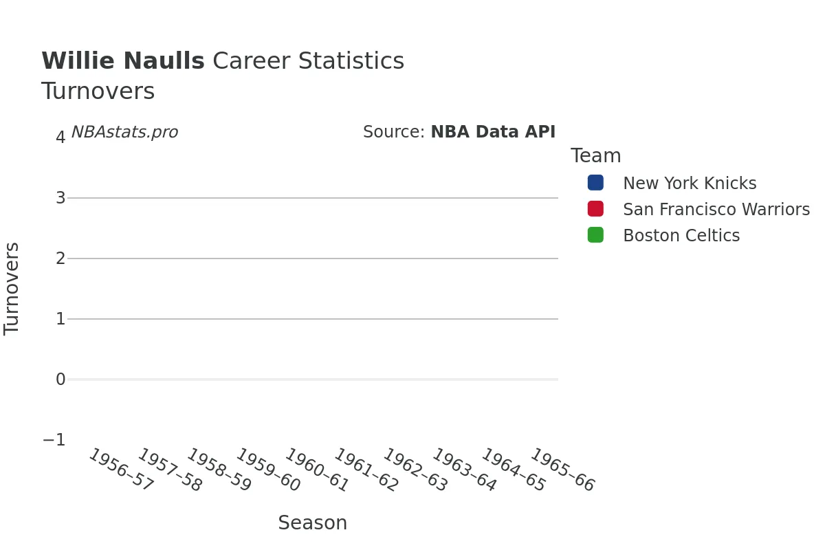 Willie Naulls Turnovers Career Chart