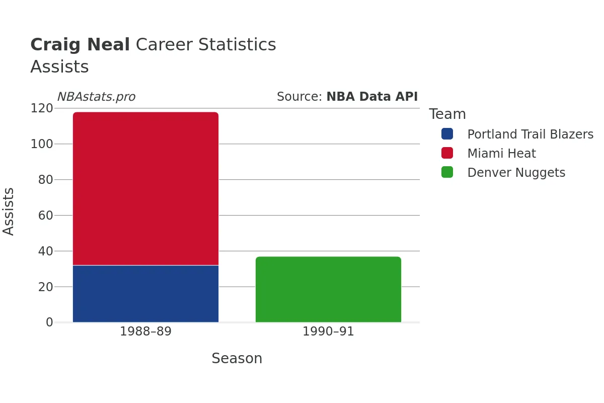 Craig Neal Assists Career Chart