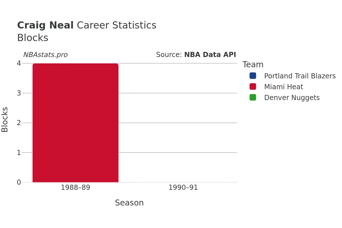 Craig Neal Blocks Career Chart