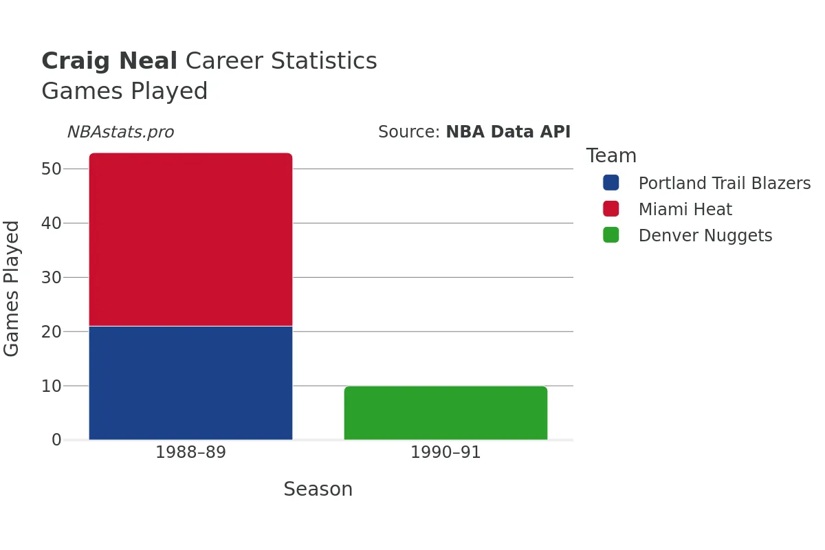 Craig Neal Games–Played Career Chart