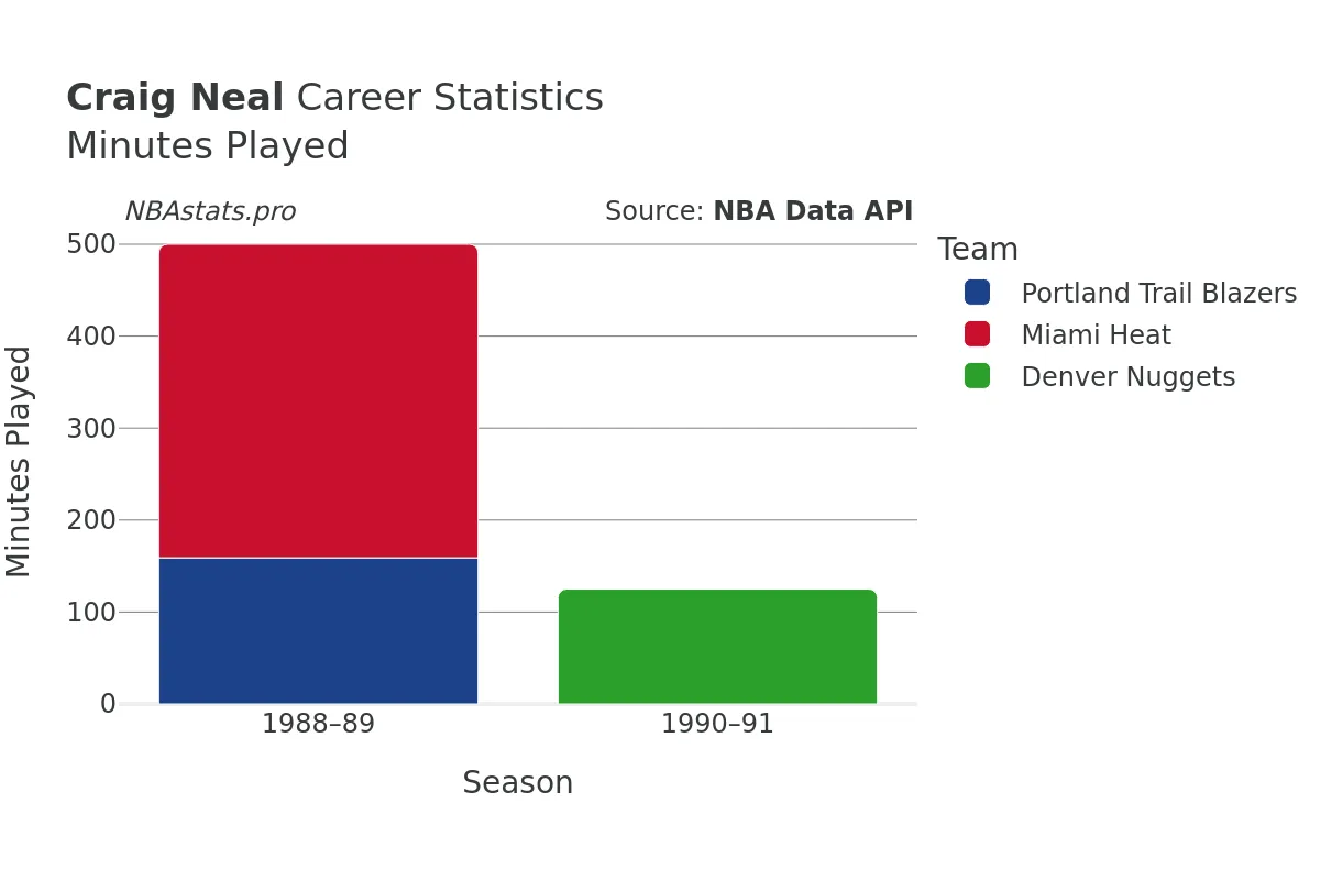 Craig Neal Minutes–Played Career Chart