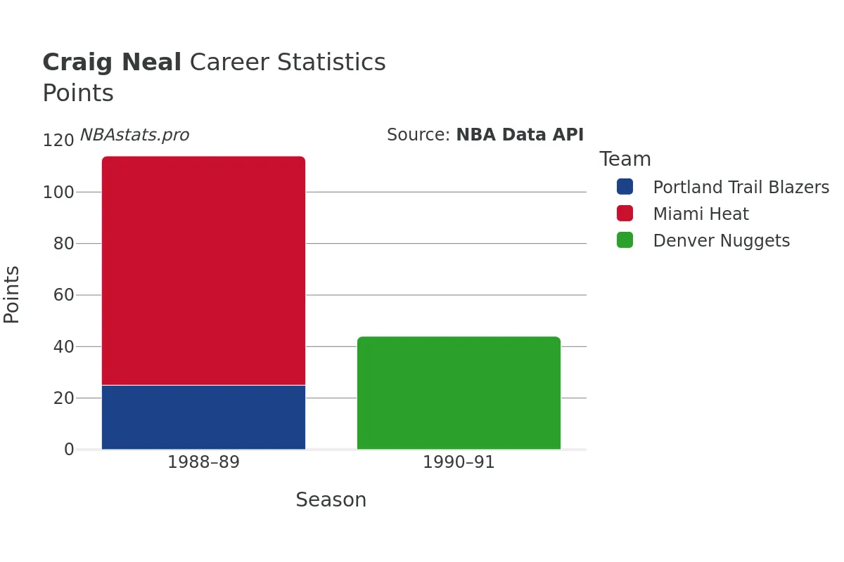 Craig Neal Points Career Chart