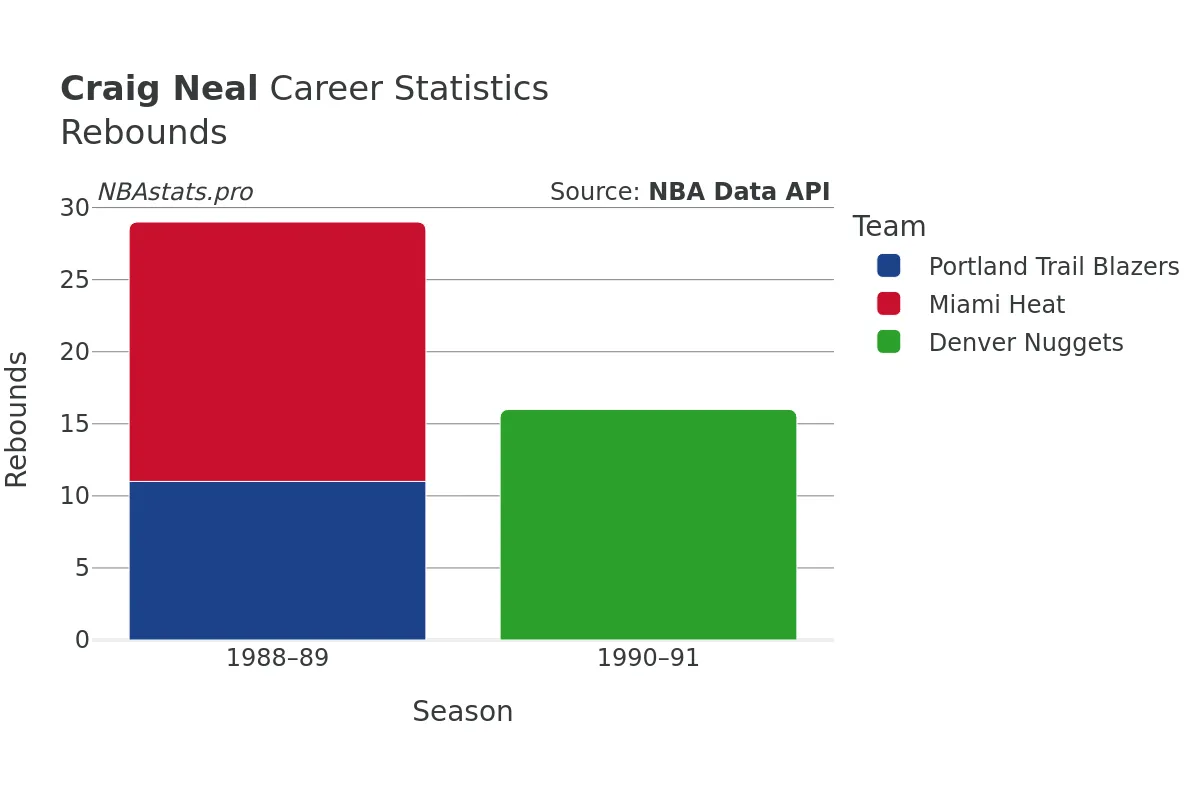 Craig Neal Rebounds Career Chart