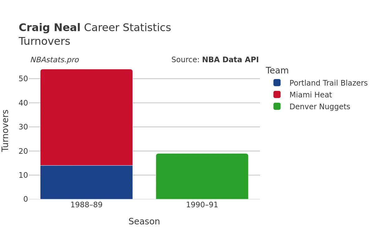 Craig Neal Turnovers Career Chart