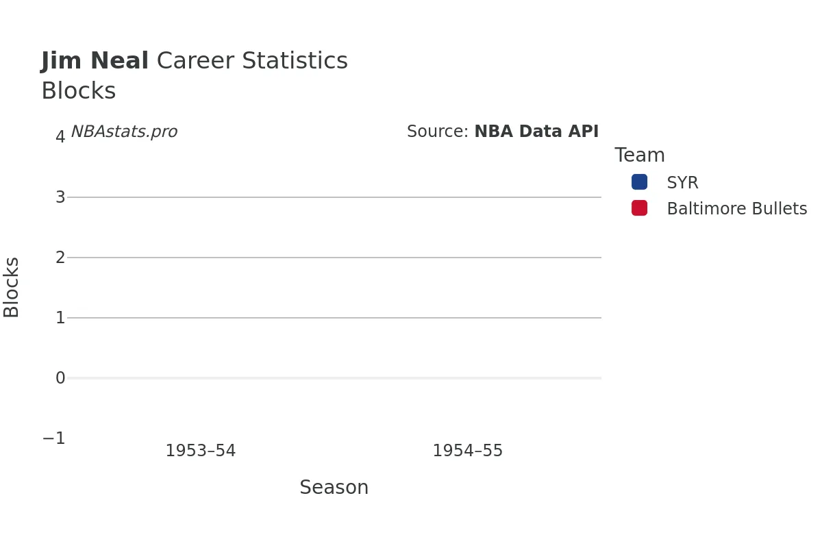 Jim Neal Blocks career chart Jim Neal Blocks Career Chart