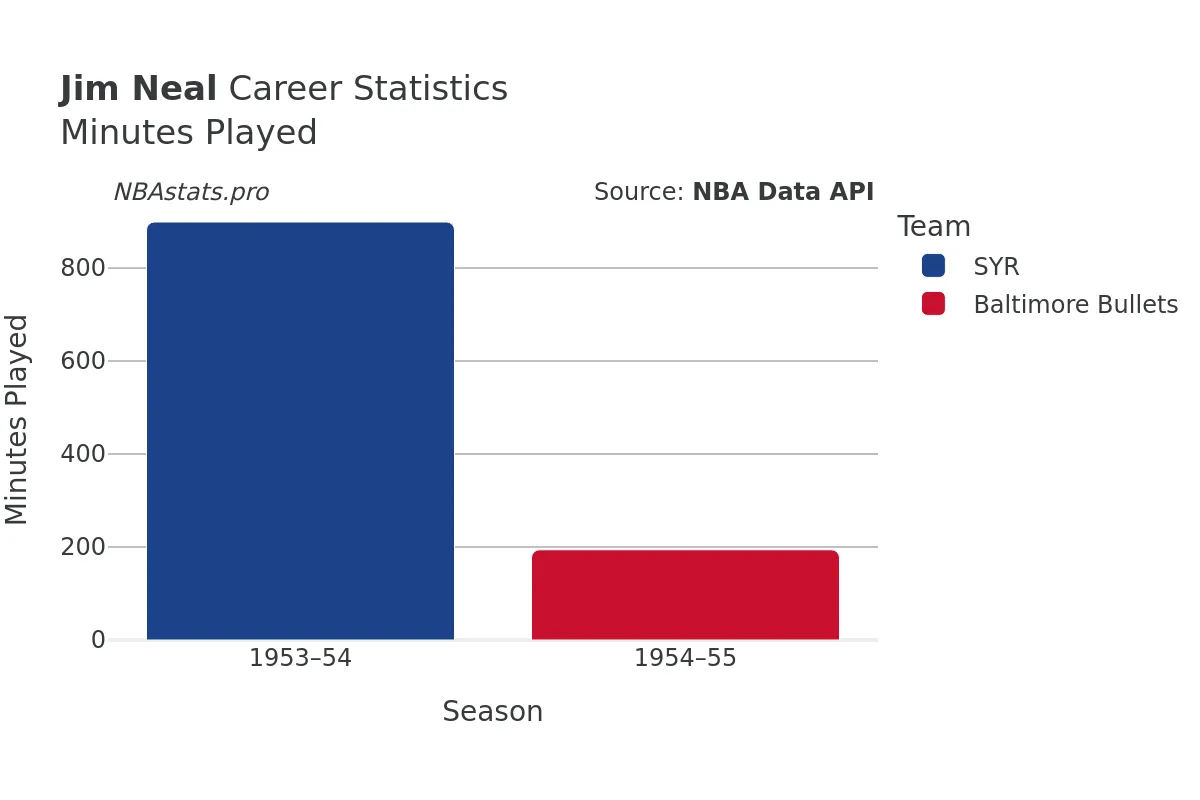 Jim Neal Minutes–Played Career Chart Jim Neal Minutes–Played Career Chart