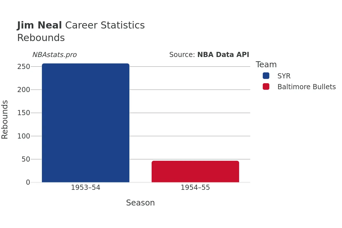 Jim Neal Rebounds Career Chart Jim Neal Rebounds Career Chart