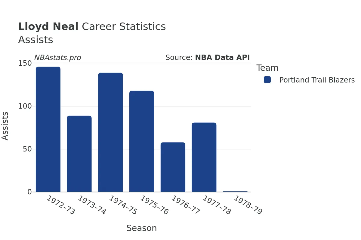 Lloyd Neal Assists Career Chart