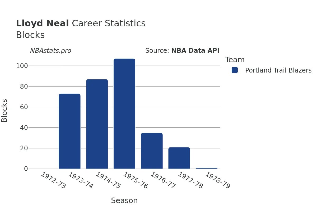 Lloyd Neal Blocks Career Chart