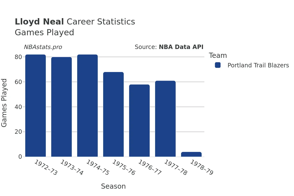 Lloyd Neal Games–Played Career Chart