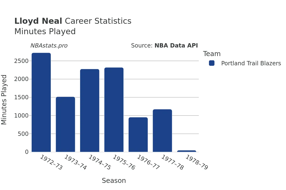 Lloyd Neal Minutes–Played Career Chart