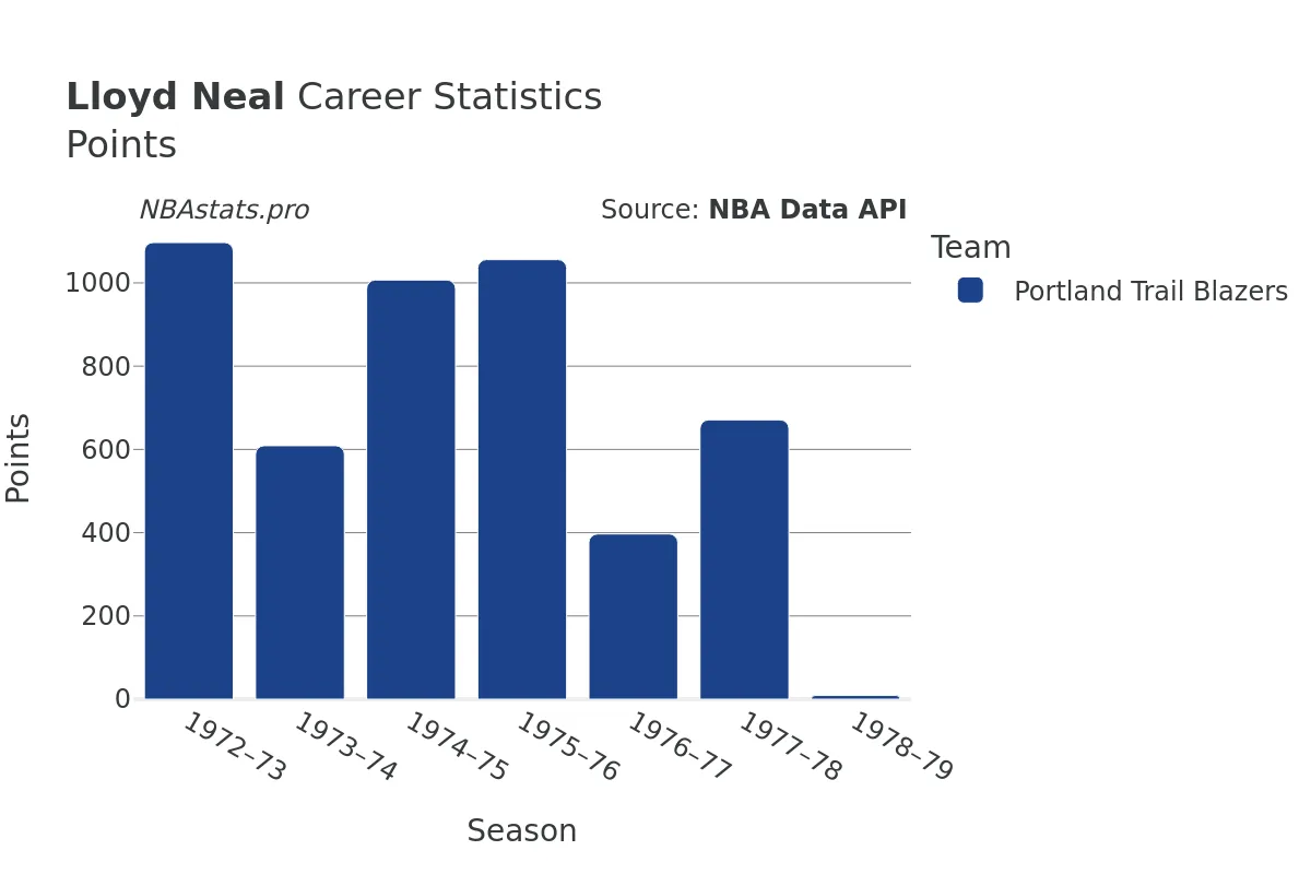 Lloyd Neal Points Career Chart