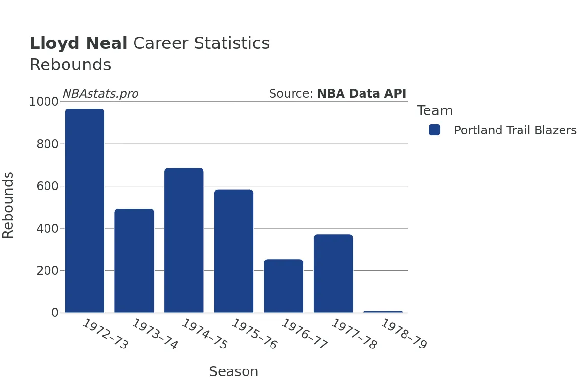 Lloyd Neal Rebounds Career Chart