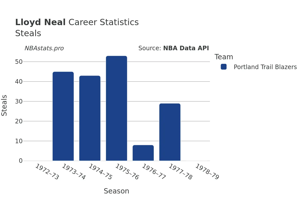 Lloyd Neal Steals Career Chart