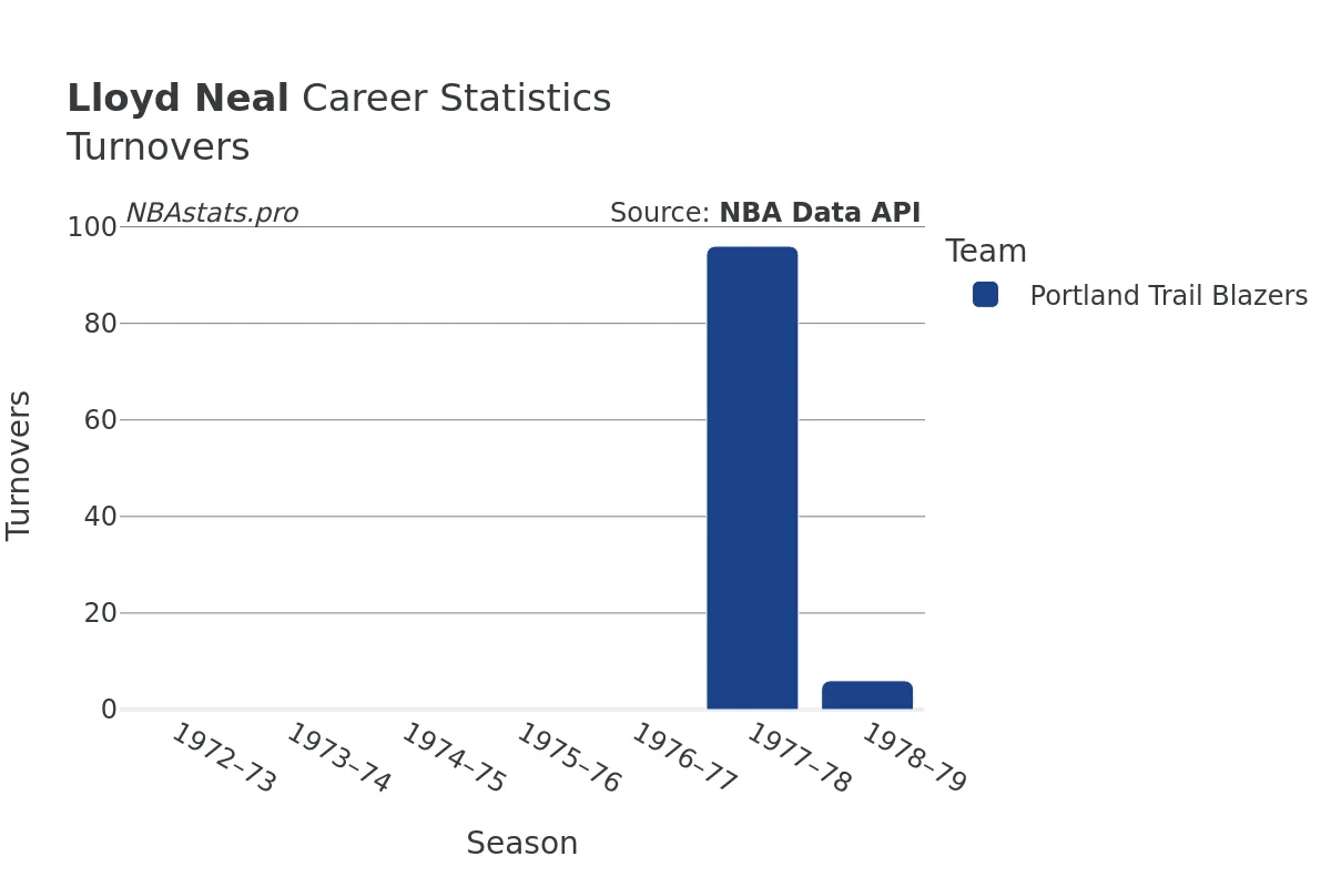 Lloyd Neal Turnovers Career Chart