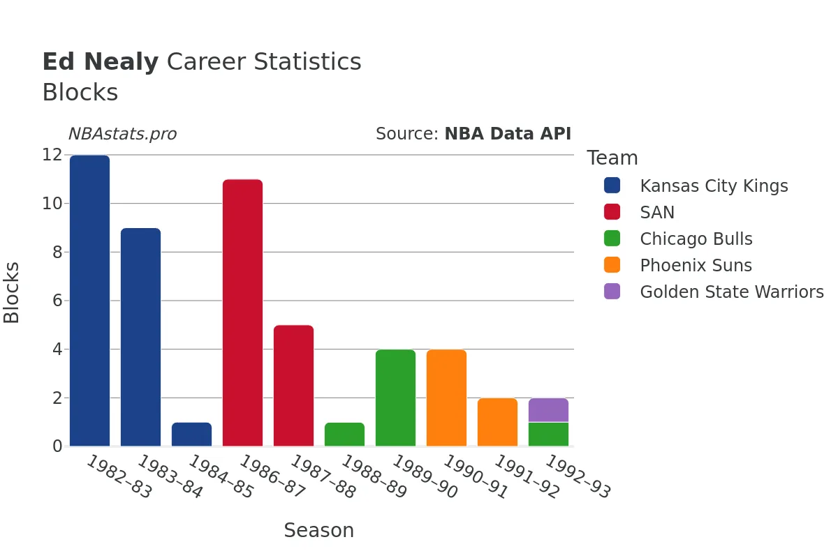 Ed Nealy Blocks Career Chart
