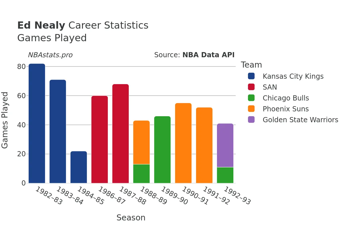 Ed Nealy Games–Played Career Chart