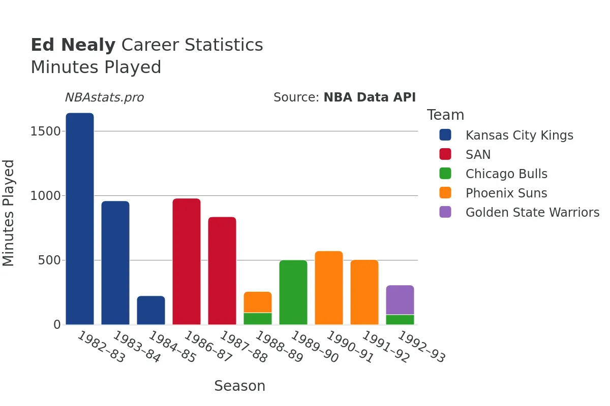 Ed Nealy Minutes–Played Career Chart