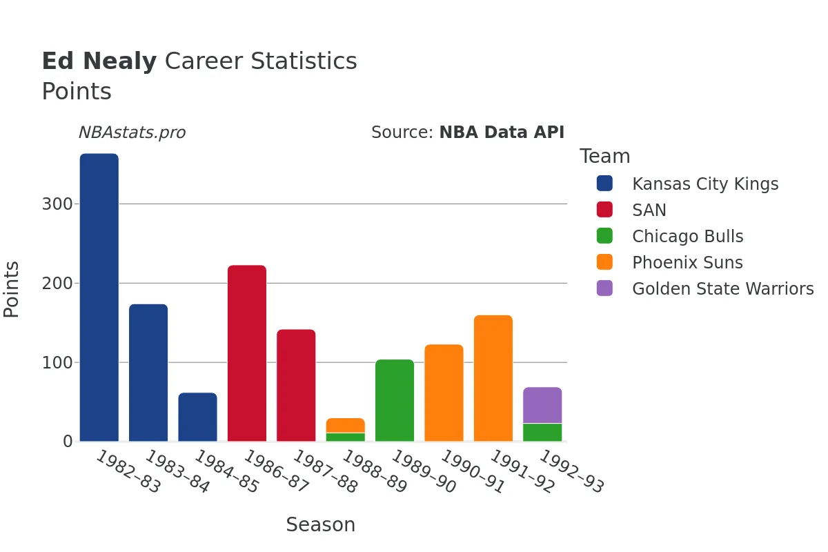 Ed Nealy Points Career Chart