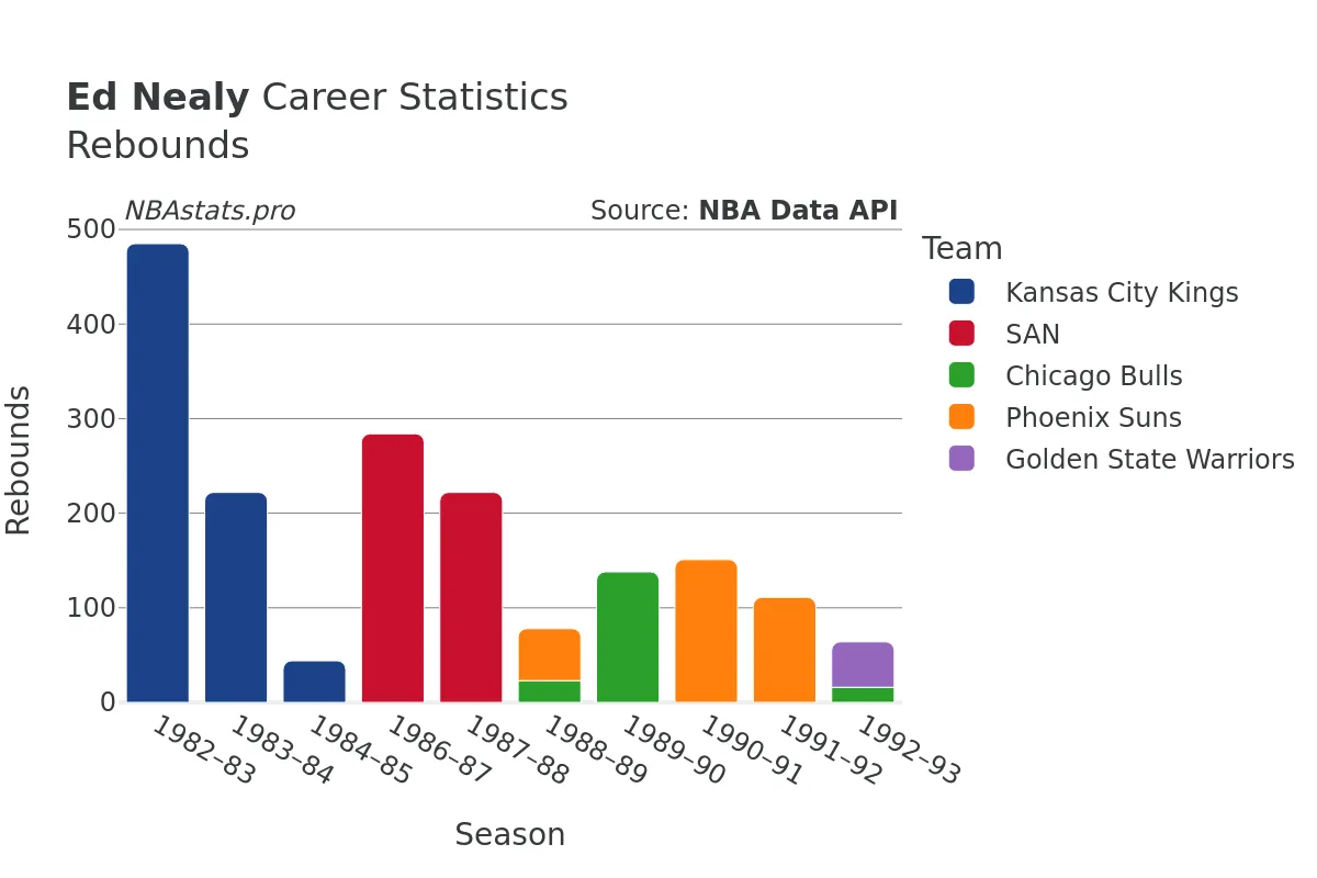 Ed Nealy Rebounds Career Chart