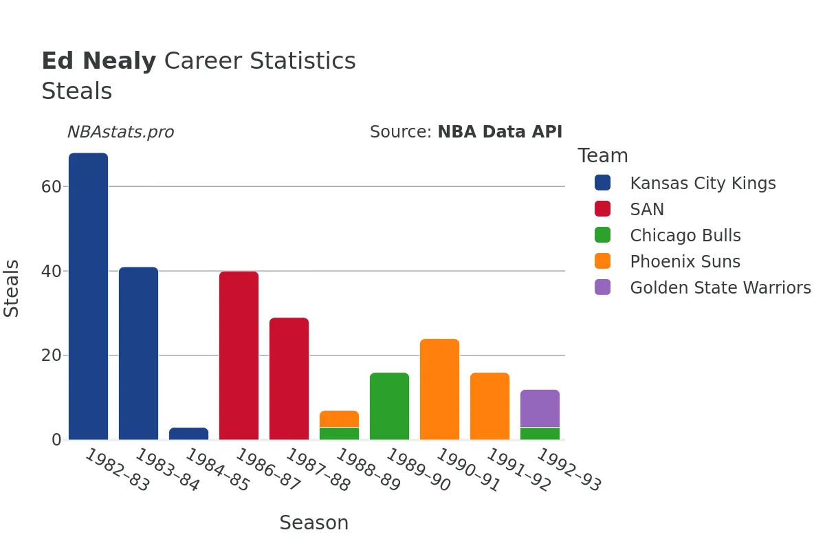 Ed Nealy Steals Career Chart
