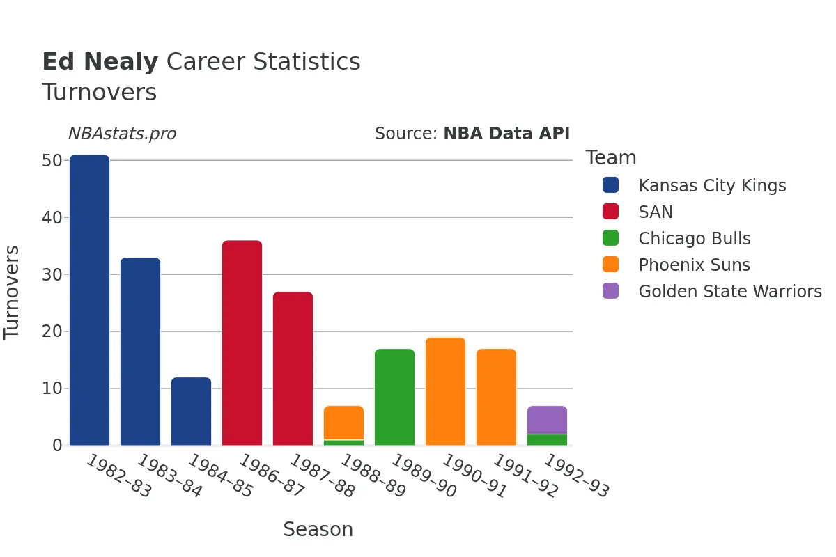 Ed Nealy Turnovers Career Chart