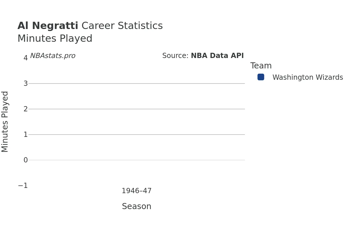 Al Negratti Minutes–Played Career Chart