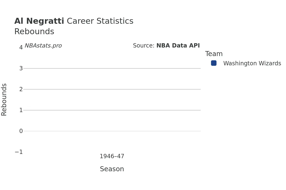 Al Negratti Rebounds Career Chart