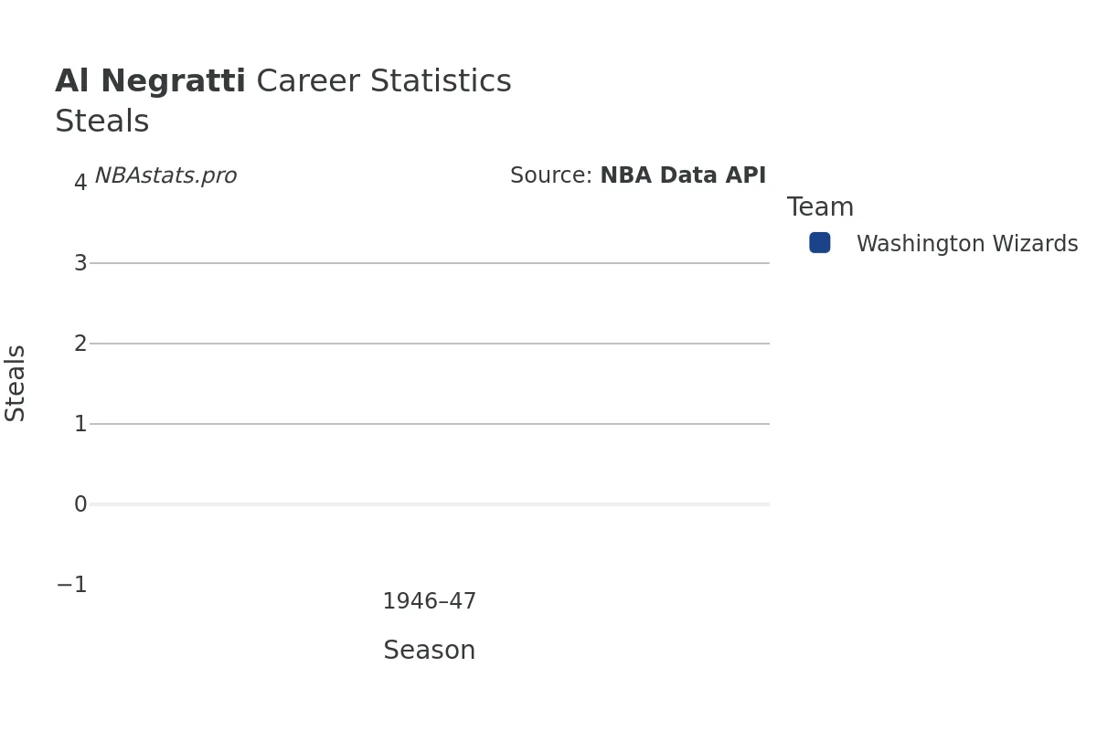 Al Negratti Steals Career Chart