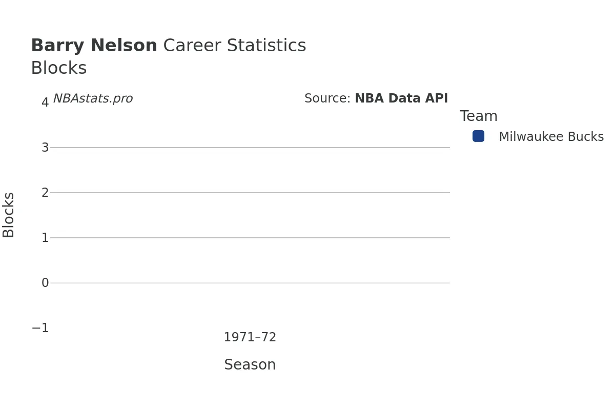 Barry Nelson Blocks Career Chart